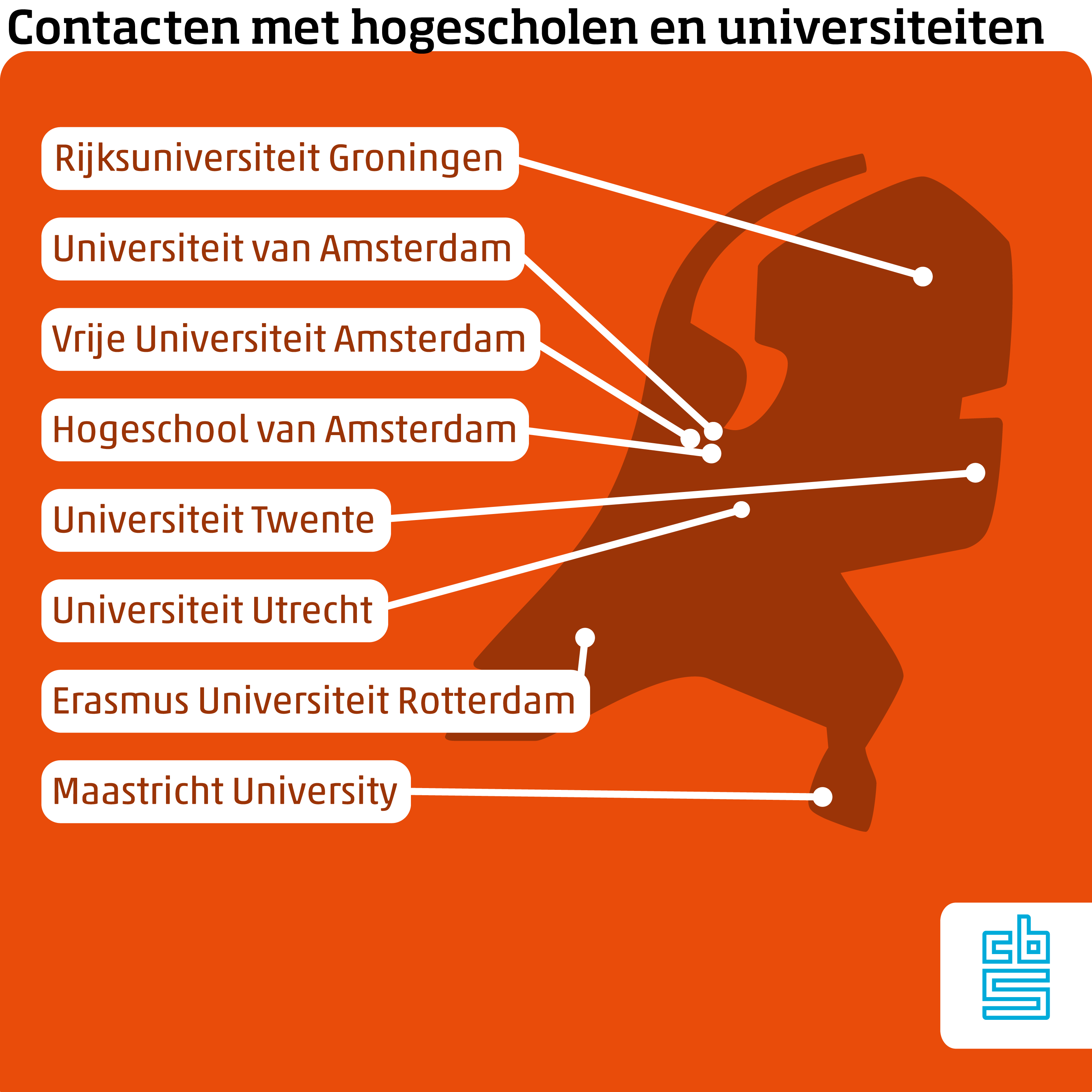 CBS Werkt Samen Met Universiteiten En Hogescholen