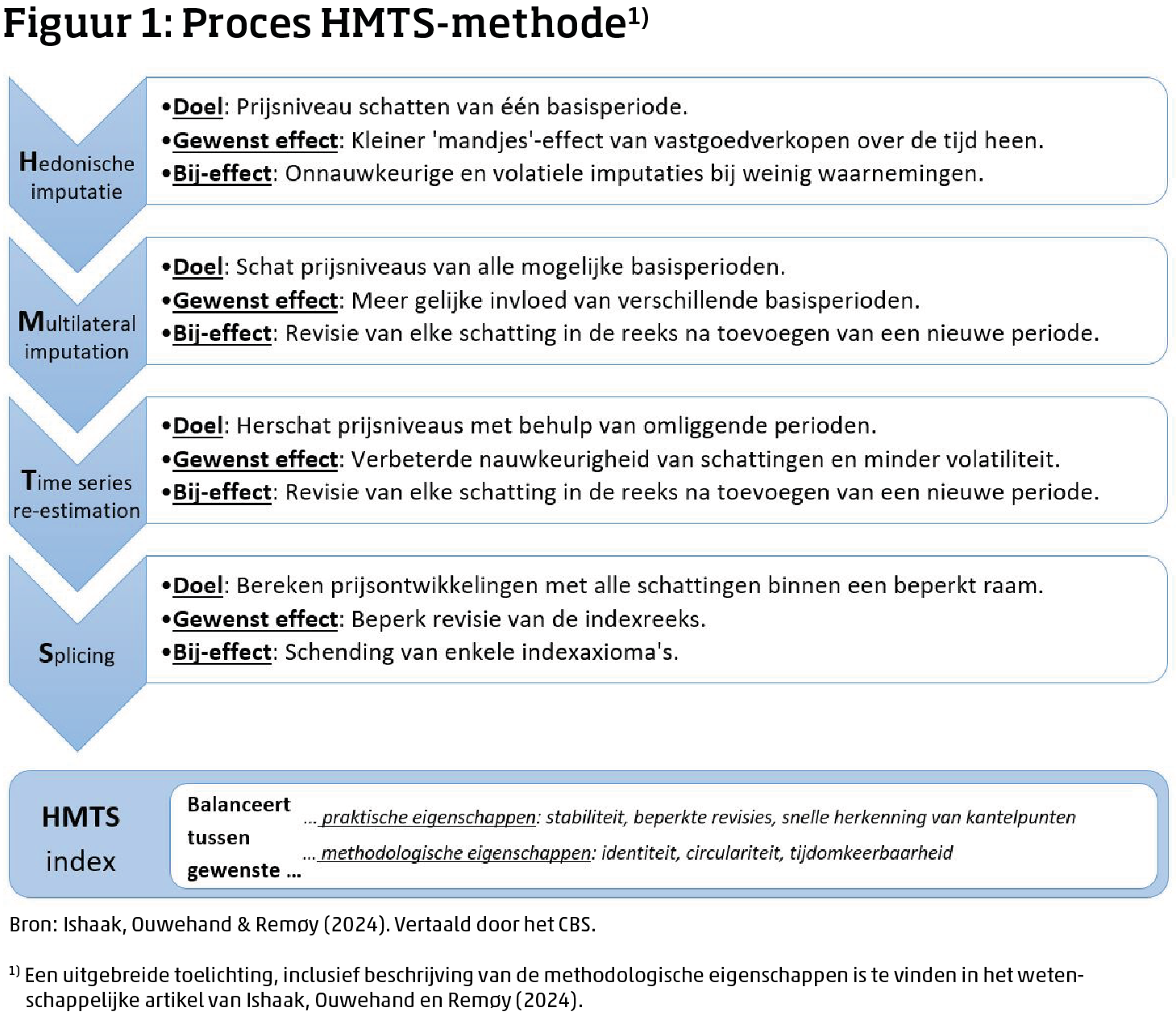 Figuur_1_Proces_HMTS-methode