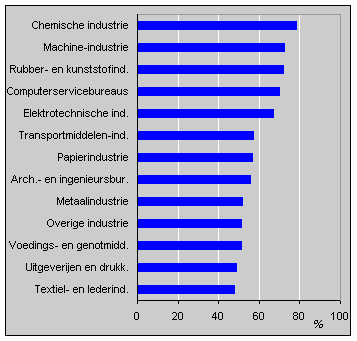 Hoger opgeleiden