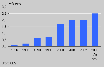 Imports of computers