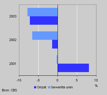 Gemiddelde omzet uitzendbureau