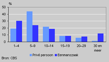 Number of creditors, first six months 2004