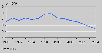 Woningbranden, 1990-2004