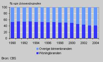 Woningbranden ten opzichte van binnenbranden, 1990-2004