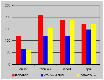 Geregistreerde partnerschappen naar geslacht per maand, januari-april 1998