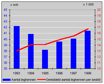 Aantal leghennen in de jaren 1993-1998