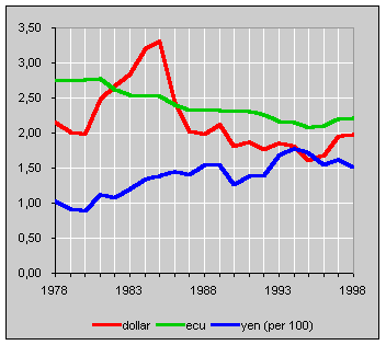 Wisselkoersen US dollar, ecu en yen t.o.v.gulden