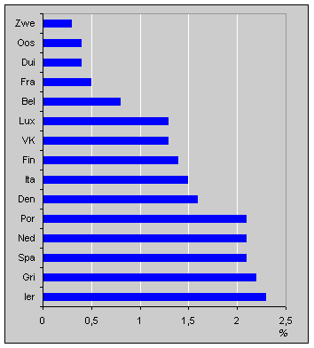 Inflatie landen Europese Unie, mei 1999