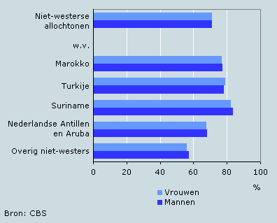 Gemiddelde leeftijd samenwonen