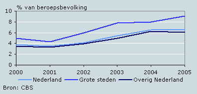 Werkloosheid in Nederland en de grote steden 