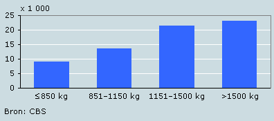 Gereden kilometers per personenauto naar gewichtsklasse, 2004