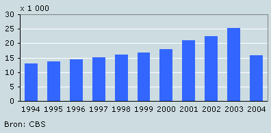 Gereden kilometers per personenauto naar bouwjaar, 2004