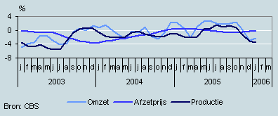 Omzet, productie en prijzen (november 2002– januari 2006)