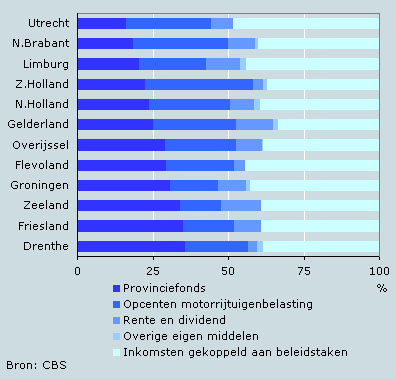 Inkomsten per provincie, 2006