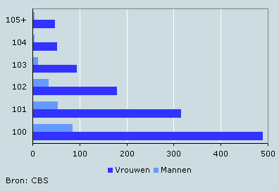 Aantal honderdplussers naar leeftijd, 2006