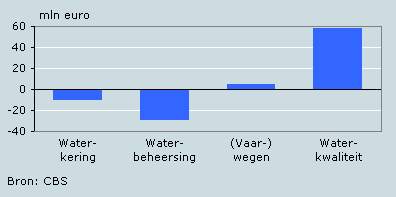 Mutatie  uitgaven waterschappen 2003–2004
