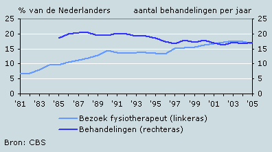 Contact met een fysiotherapeut in afgelopen jaar