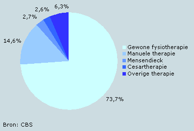 Soorten therapie, 1997/2005