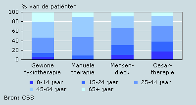 Leeftijdsverdeling patiënten naar soort therapie, 1997/2005