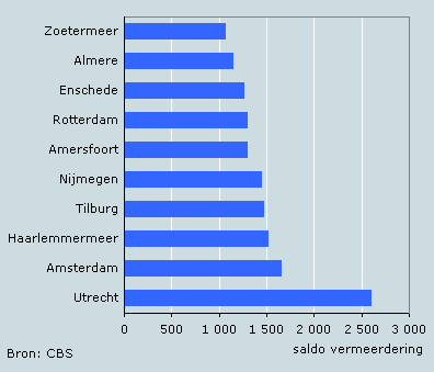 Gemeenten met de hoogste groei woningvoorraad, 2005