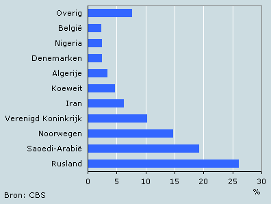 Invoer aardoliegrondstoffen naar land van herkomst, 2005 