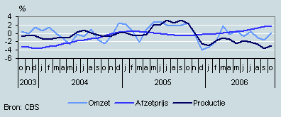 Omzet, productie en prijzen (oktober 2003– oktober 2006)