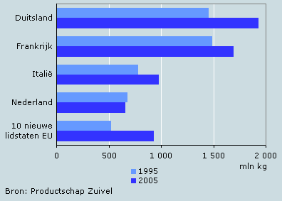 Nederlandse kaasproductie stijgt
