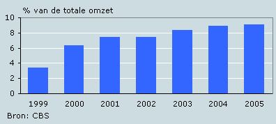 Aandeel e-commerce bij Nederlandse bedrijven