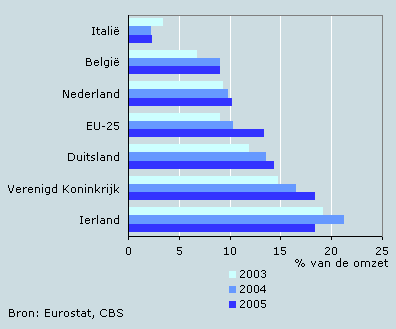 E-commerce in enkele EU-landen