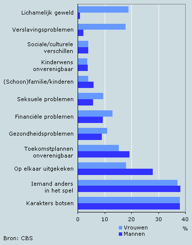 Redenen echtscheiding cbs