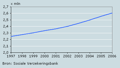 Uitkering belgie