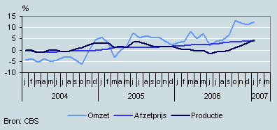 Omzet, productie en prijzen (januari 2004 – januari 2007)