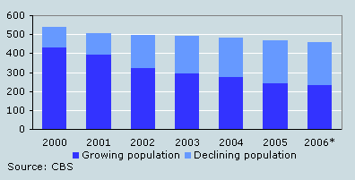 municipalities decline