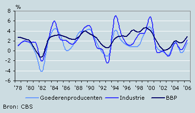 BBP-groei naar categorie producenten, 1978-2006