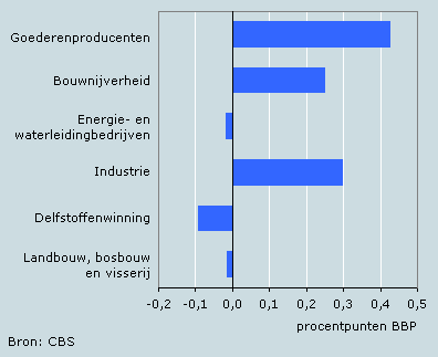 Bijdrage economische groei naar bedrijfstak, 2006