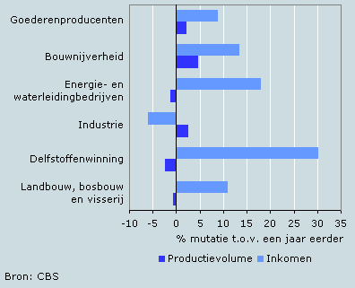 Productie en inkomen, 2006