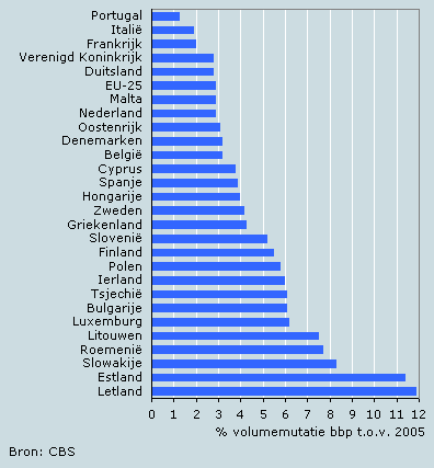 Gemiddeld inkomen europese unie