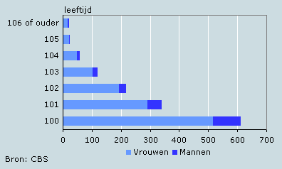 Bevolking van honderd jaar of ouder naar leeftijd en geslacht, 1 januari 2007