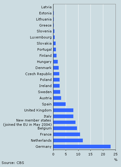 The Netherlands relatively wealthy nation