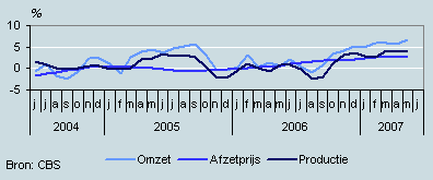 Omzet, productie en prijzen (juni 2004– juni 2007)