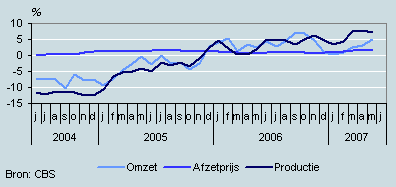 Omzet, productie en prijzen (juni 2004–juni 2007)