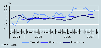 Omzet, productie en prijzen (juli 2004 – juli 2007)