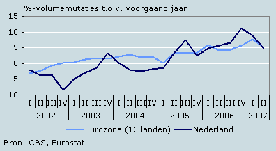 Investeringen in activa, Nederland en eurozone