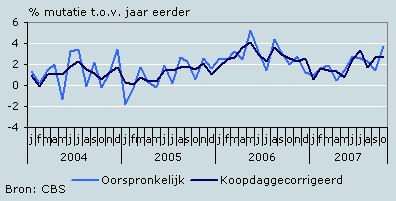 Binnenlandse consumptie door huishoudens (volume)