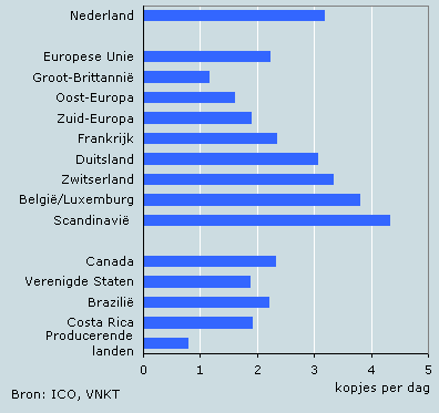 Koffiemarkt nederland