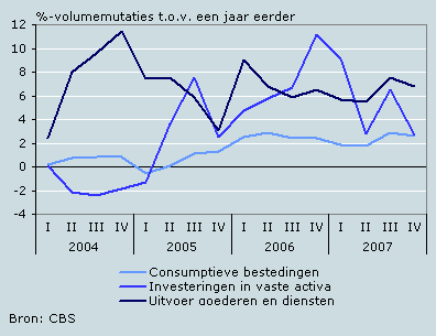 Ontwikkeling bestedingen