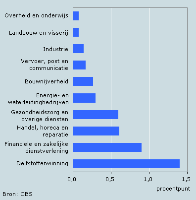 Bijdragen bedrijfstakken aan de bbp-groei, vierde kwartaal 2007