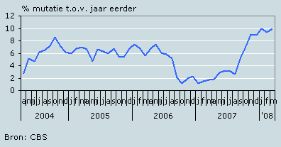 Afzetprijzen industrie