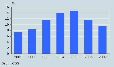 Zonder diploma naar mbo niveau 2