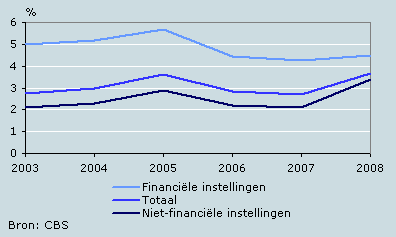 Dividendrendement Nederlandse aandelen